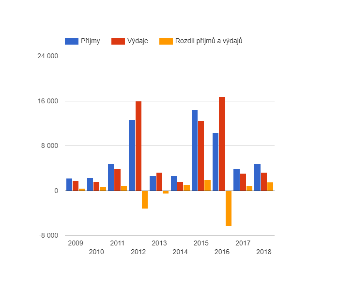 Vývoj rozpočtového hospodaření v obci Vižina v letech 2009 - 2018 (v tis. Kč)