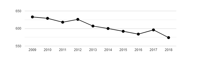 Vývoj počtu obyvatel obce Lipová v letech 2003 - 2018
