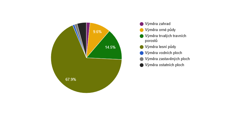 Struktura využití půdy v obci Česká Ves v roce 2014