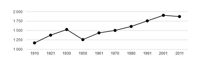 <i class="fa fa-line-chart"></i> Dlouhodobý vývoj počtu obyvatel obce Dobronín od roku 1910
