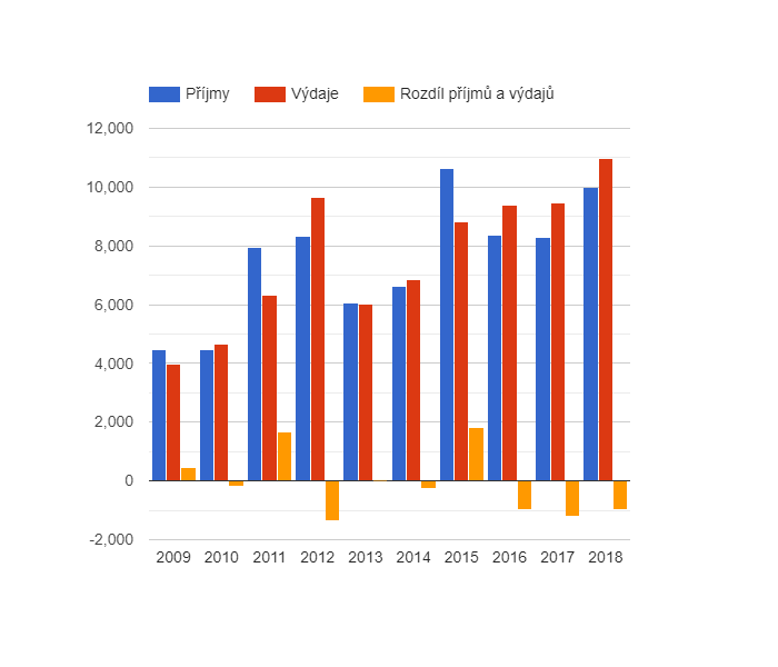 Vývoj rozpočtového hospodaření v obci Janov v letech 2009 - 2018 (v tis. Kč)