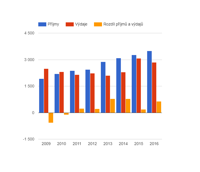 Vývoj rozpočtového hospodaření v obci Jersín v letech 2009 - 2016 (v tis. Kč)