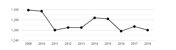 Vývoj počtu obyvatel obce Staré Křečany v letech 2009 - 2018