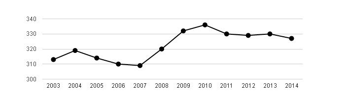 <i class="fa fa-line-chart"></i> Vývoj počtu obyvatel obce Vrčeň v letech 2003 - 2014