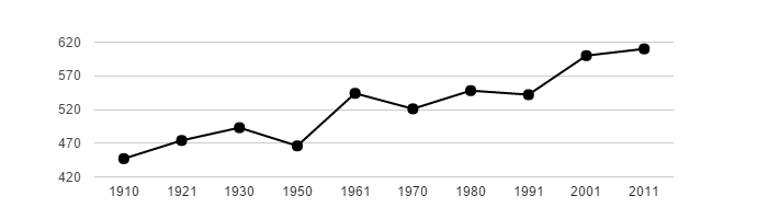 <i class="fa fa-line-chart"></i> Dlouhodobý vývoj počtu obyvatel obce Ústí od roku 1910
