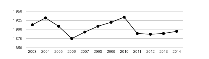 <i class="fa fa-line-chart"></i> Vývoj počtu obyvatel obce Dobronín v letech 2003 - 2014