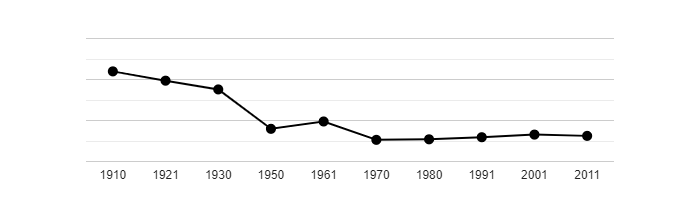 Dlouhodobý vývoj počtu obyvatel obce Brtnice od roku 1910
