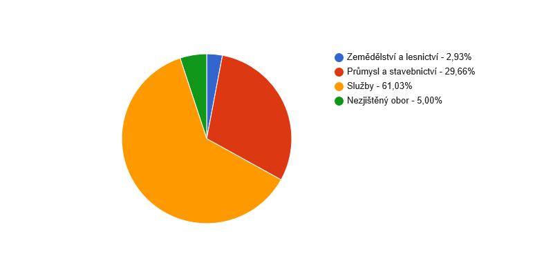 Struktura podnikatelských subjektů podle odvětví v obci Jiříkov v roce 2018