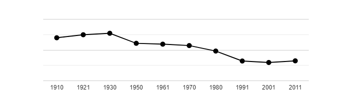 Dlouhodobý vývoj počtu obyvatel obce Zvoleněves od roku 1910