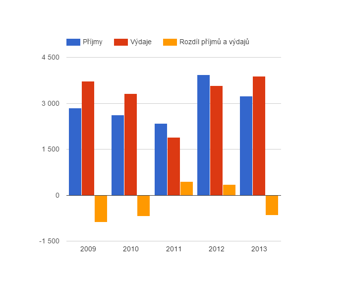 Vývoj rozpočtového hospodaření v obci Újezdec v letech 2009 - 2013 (v tis. Kč)
