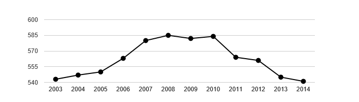 <i class="fa fa-line-chart"></i> Vývoj počtu obyvatel obce Horní Bělá v letech 2003 - 2014