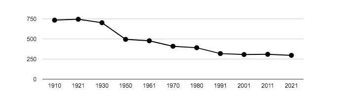 Dlouhodobý vývoj počtu obyvatel obce Petrovice I od roku 1910