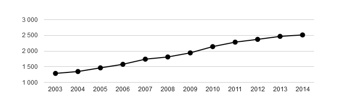 <i class="fa fa-line-chart"></i> Vývoj počtu obyvatel obce Moravany v letech 2003 - 2014