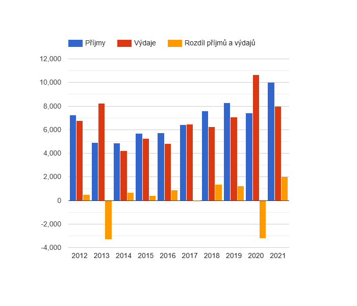 Vývoj rozpočtového hospodaření v obci Liblín v letech 2012 - 2021 (v tis. Kč)