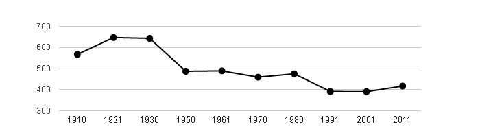 Dlouhodobý vývoj počtu obyvatel obce Nebužely od roku 1910