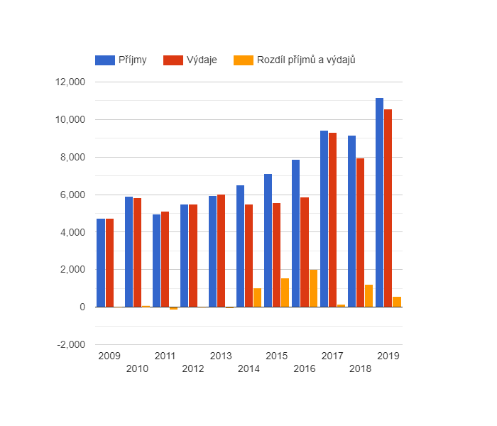 Vývoj rozpočtového hospodaření v obci Krásný Les v letech 2009 - 2019 (v tis. Kč)
