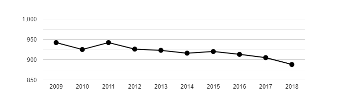 Vývoj počtu obyvatel obce Vilémov v letech 2003 - 2018