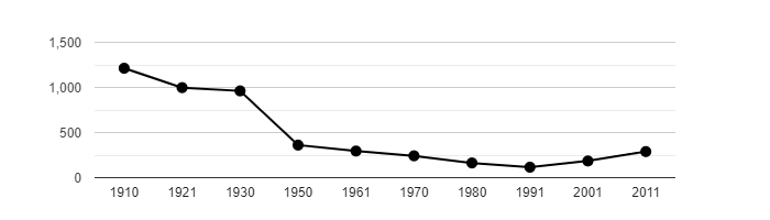 Dlouhodobý vývoj počtu obyvatel obce Janov od roku 1910