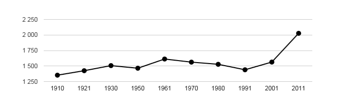 Dlouhodobý vývoj počtu obyvatel obce Horní Bludovice od roku 1910