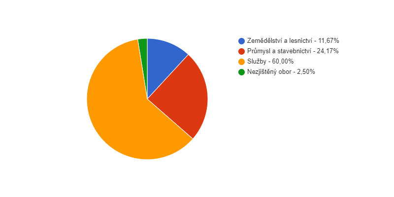 Struktura podnikatelských subjektů podle odvětví v obci Chromeč v roce 2018
