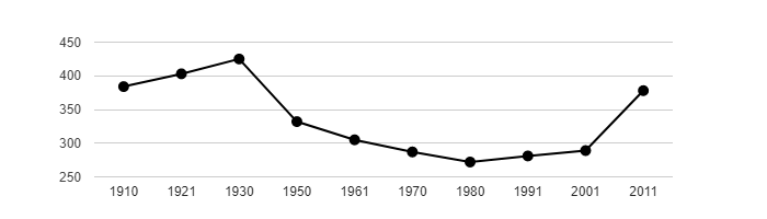 Dlouhodobý vývoj počtu obyvatel obce Choteč od roku 1910