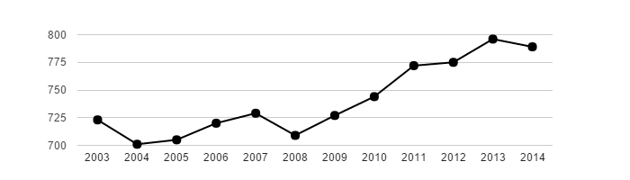 <i class="fa fa-line-chart"></i> Vývoj počtu obyvatel obce Hořín v letech 2003 - 2014