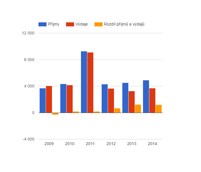 Vývoj rozpočtového hospodaření v obci Milonice v letech 2009 - 2014 (v tis. Kč)