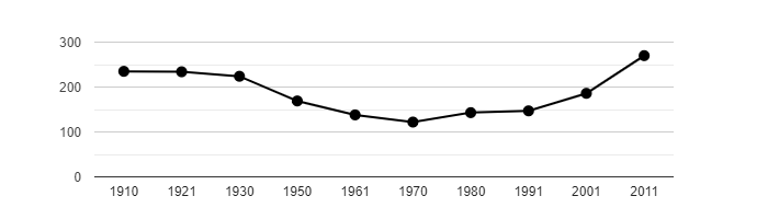 Dlouhodobý vývoj počtu obyvatel obce Dolní Stakory od roku 1910