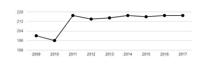 Vývoj počtu obyvatel obce Bělušice v letech 2003 - 2017