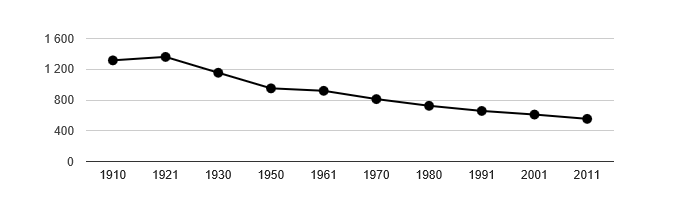 <i class="fa fa-line-chart"></i> Dlouhodobý vývoj počtu obyvatel obce Stádlec od roku 1910
