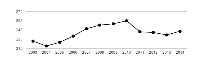 Vývoj počtu obyvatel obce Újezdec v letech 2003 - 2014
