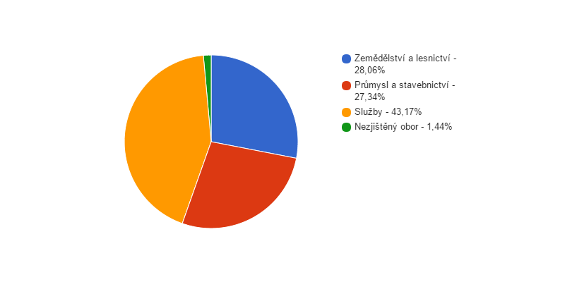 Struktura podnikatelských subjektů podle odvětví v obci Dešenice v roce 2013