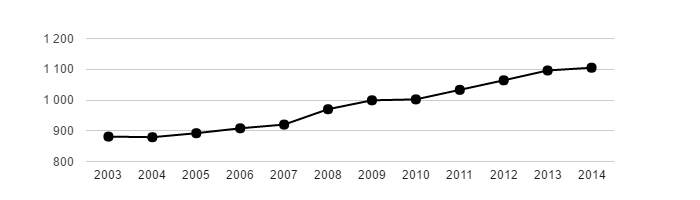 Vývoj počtu obyvatel obce Vráž v letech 2003 - 2014