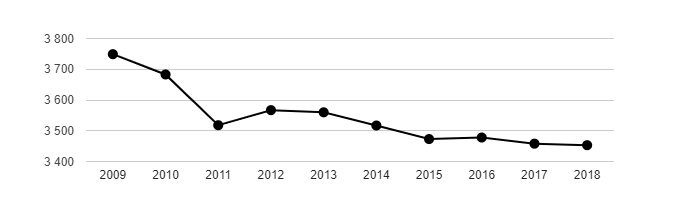 Vývoj počtu obyvatel obce Krásná Lípa v letech 2003 - 2018