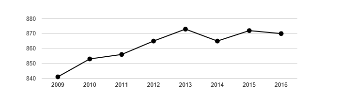 Vývoj počtu obyvatel obce Dolní Hbity v letech 2003 - 2016