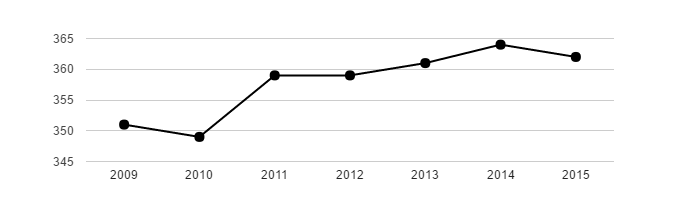 Vývoj počtu obyvatel obce Milonice v letech 2003 - 2015