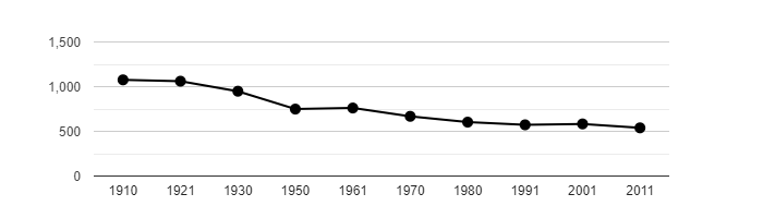 Dlouhodobý vývoj počtu obyvatel obce Malý Bor od roku 1910