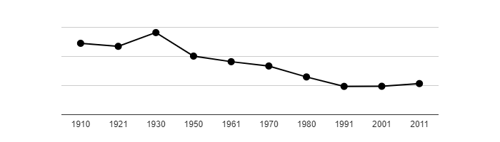 Dlouhodobý vývoj počtu obyvatel obce Líšný od roku 1910