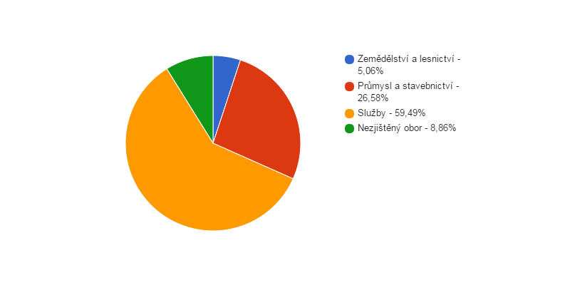 Struktura podnikatelských subjektů podle odvětví v obci Býkev v roce 2013