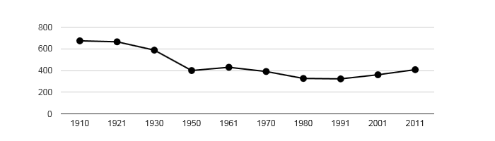 <i class="fa fa-line-chart"></i> Dlouhodobý vývoj počtu obyvatel obce Hybrálec od roku 1910