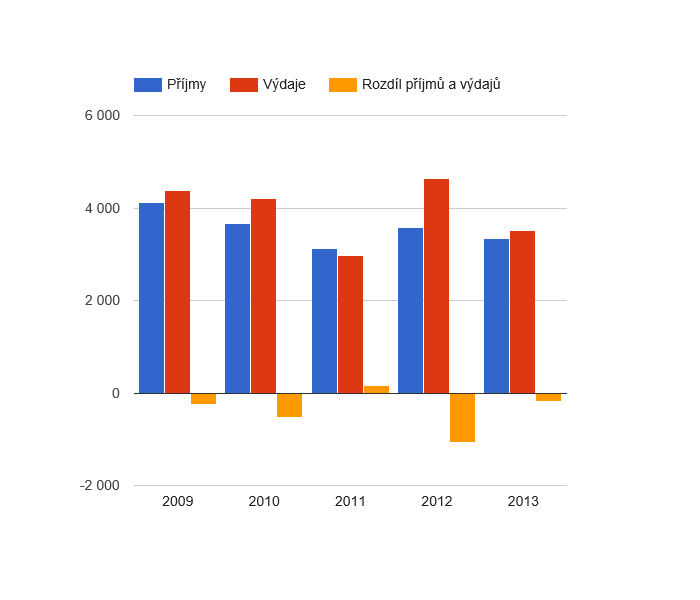 Vývoj rozpočtového hospodaření v obci Lhotka v letech 2009 - 2013 (v tis. Kč)