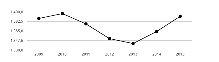 Vývoj počtu obyvatel obce Krouna v letech 2003 - 2015