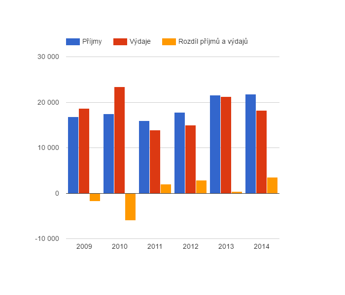 Vývoj rozpočtového hospodaření v obci Krouna v letech 2009 - 2014 (v tis. Kč)