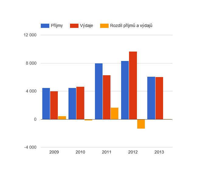 Vývoj rozpočtového hospodaření v obci Janov v letech 2009 - 2013 (v tis. Kč)