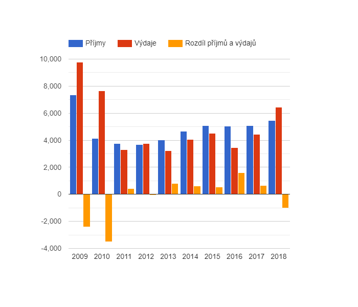 Vývoj rozpočtového hospodaření v obci Bynovec v letech 2009 - 2018 (v tis. Kč)