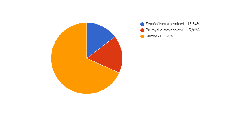 Struktura podnikatelských subjektů podle odvětví v obci Doubice v roce 2018