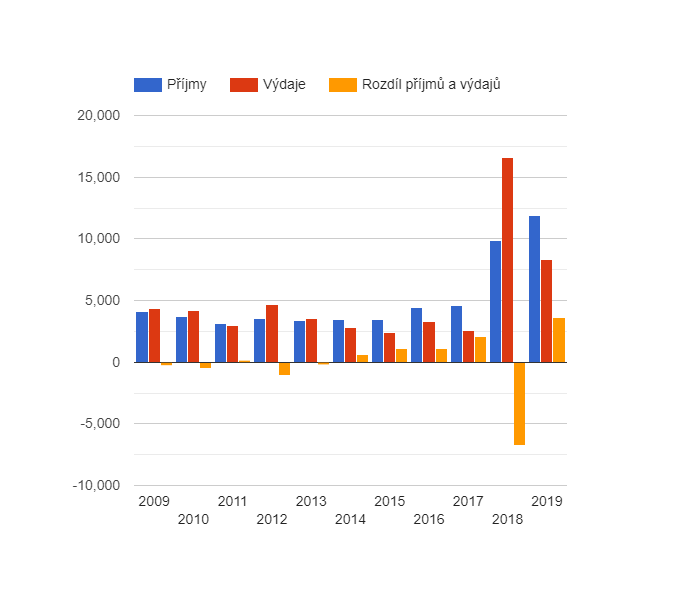 Vývoj rozpočtového hospodaření v obci Lhotka v letech 2009 - 2019 (v tis. Kč)