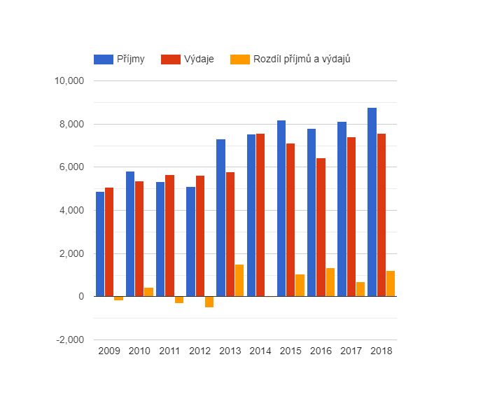 Vývoj rozpočtového hospodaření v obci Arnoltice v letech 2009 - 2018 (v tis. Kč)