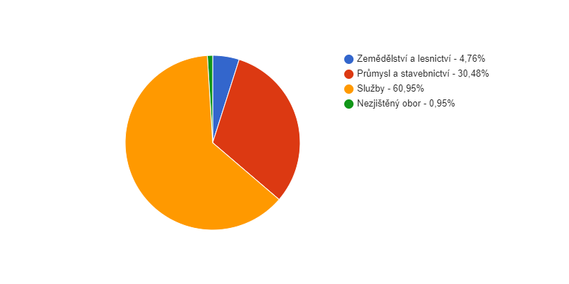 Struktura podnikatelských subjektů podle odvětví v obci Choteč v roce 2018