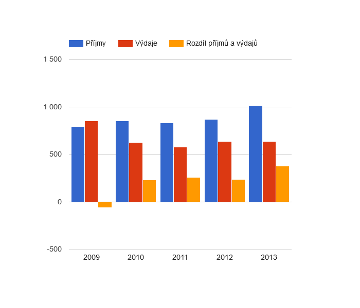 Vývoj rozpočtového hospodaření v obci Modřovice v letech 2009 - 2013 (v tis. Kč)